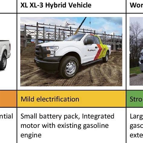 1 Vehicle powertrain types considered in the study in terms of vehicles ...