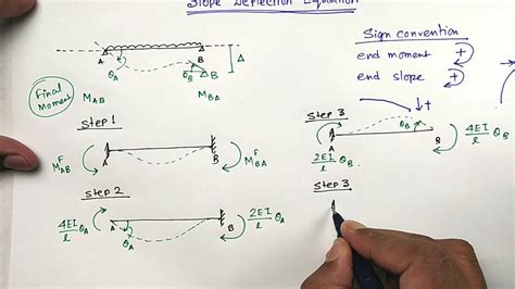 Slope Deflection Equation Formula - Tessshebaylo