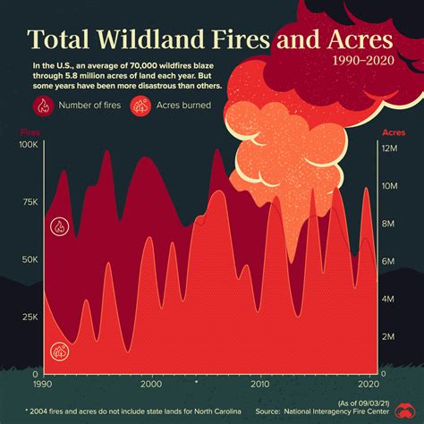 Visualized: Charting 30 Years of Wildfires in America