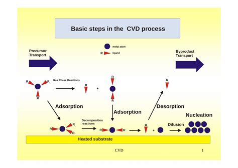 (PDF) Basic steps in the CVD process - Masarykova univerzita · Basic ...