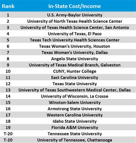 Physical Therapy School Rankings - FitPT