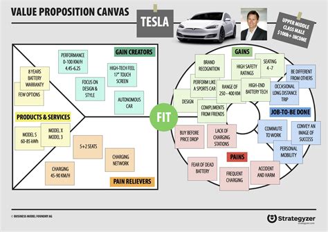 How to really understand your customer with the Value Proposition ...