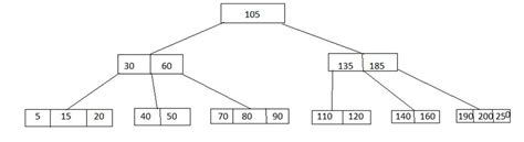 Unit-5:B-Tree – B.C.A study