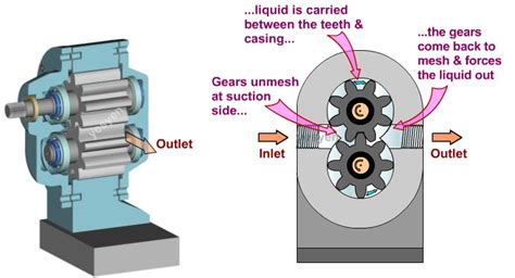 Gear Pump Working Animation Video