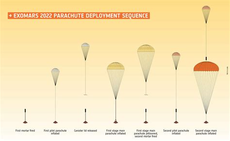 ExoMars parachutes pass latest tests • The Register