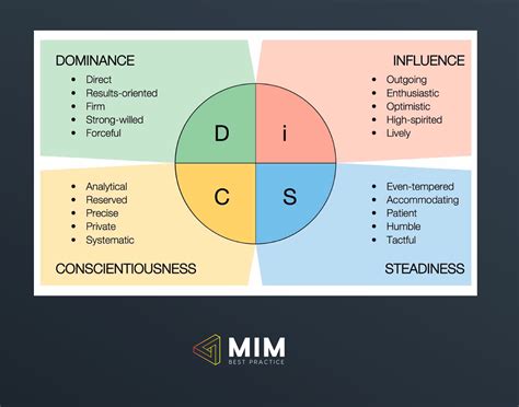 Psychometric Personality Test | Who Im I