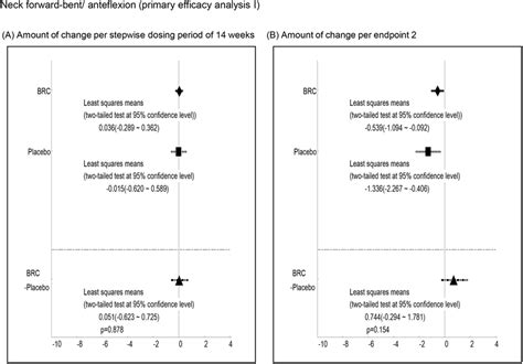 The results of primary efficacy analysis I on neck forward-bent/... | Download Scientific Diagram