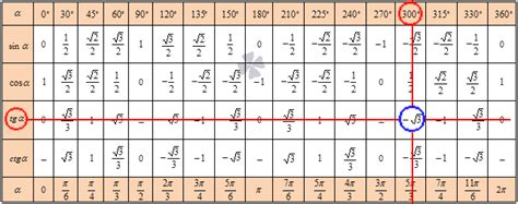 Значение синусов косинусов тангенсов котангенсов таблица на окружности