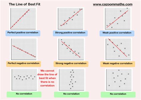 The Line of Best Fit | Line plot worksheets, Data science learning, Math worksheet