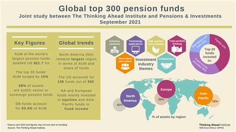 The world's largest pension funds - 2021 - Thinking Ahead Institute