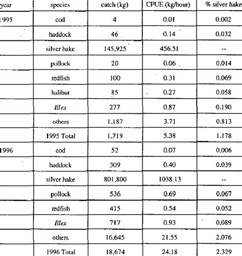 Catches, bycatch and catch rates in the Canadian commercial silver hake ...