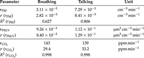 Average production rates r of respiratory aerosols and CO 2 over time... | Download Scientific ...