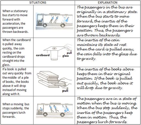 PHYSICS: FORM 4: 2.3 UNDERSTANDING INERTIA