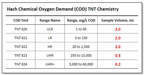 Chemical Oxygen Demand Lab Report - KimoraatFitzgerald