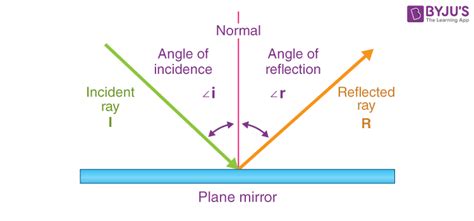 Geometric Optics - Refraction of Glass Prism | Laws Of Reflection