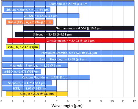 Transparent windows of selected IR materials and their refractive index. | Download Scientific ...