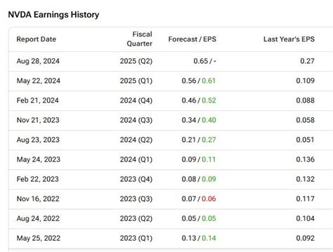 Nvidia (NVDA): Analysts Expect 140% Earnings Growth in Q2 | Nasdaq