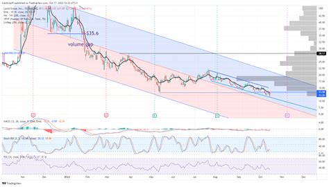 Lucid Group Stock News and Forecast: LCID registers new low for year