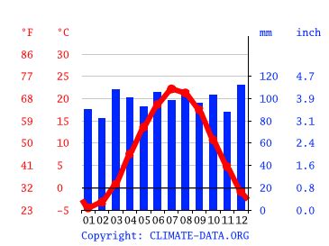 Climate Massachusetts: Temperature, climate graph, Climate table for ...