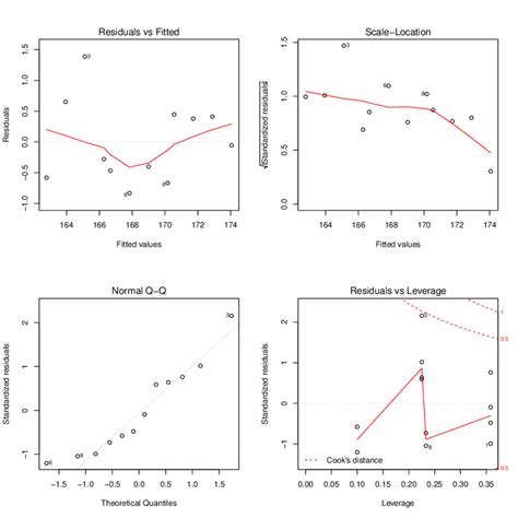 2: Prediction with Linear Regression Model-1 | Download Scientific Diagram