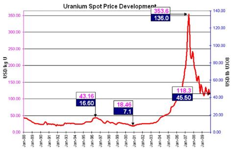 3. Detail of the evolution of uranium spot price from 1986-2010. Pink... | Download Scientific ...