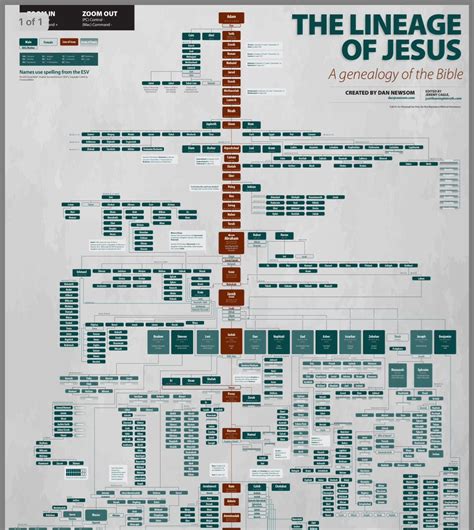 Printable Jesus Family Tree Chart