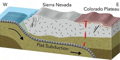 Farallon Plate Rocks | Subduction of the Farallon Plate at a shallow angle uplifted the ...