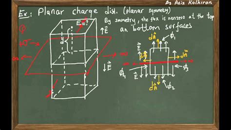 Gauss's Law_Planar Symmetry - YouTube