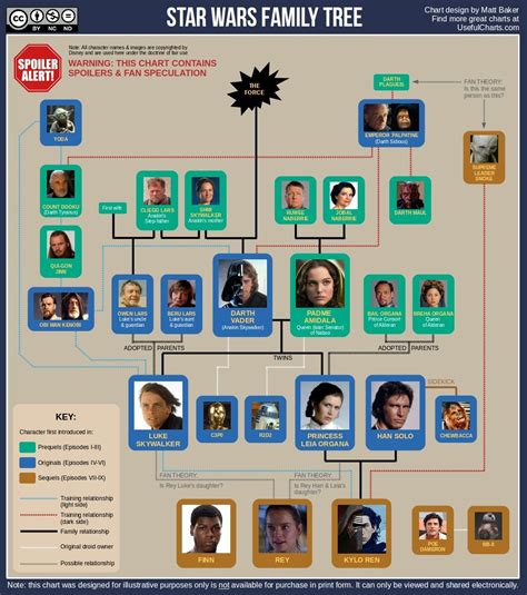 the star wars family tree is shown here