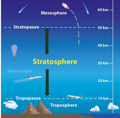 Ozone depletion is occurring widely in the stratosphere, it leads to ozone hole caused mainly ...