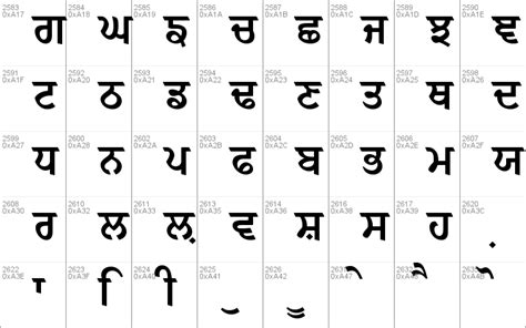 Gurmukhi font keyboard map - teenmaxb