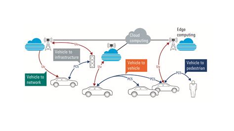 Webinar: Testing C-V2X and 5G Applications | Rohde & Schwarz