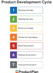 What Is the Product Development Cycle? | Definition and Overview