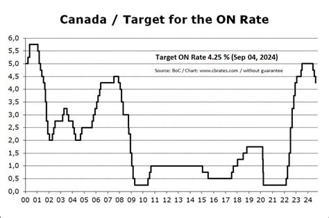 Pedro Porter Headline: Central Bank Of Canada Interest Rate History