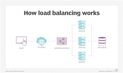 What is load balancing? - Definition from WhatIs.com