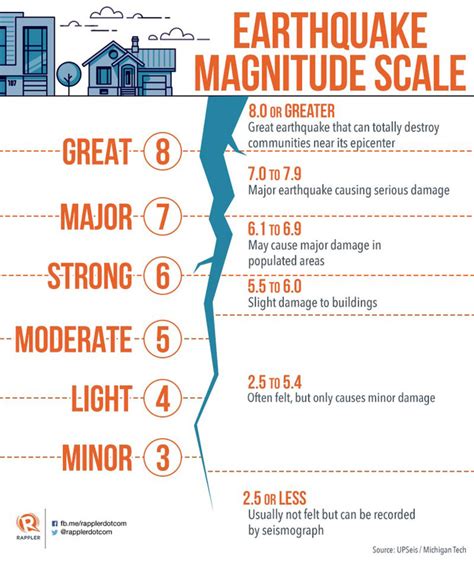 Terms you need to know about earthquakes