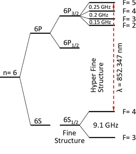 Fine and hyperfine structure of the atomic caesium D 2 line. 6 2 S 1/2 ...