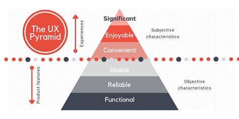 Every designer should know the UX design pyramid with the user needs