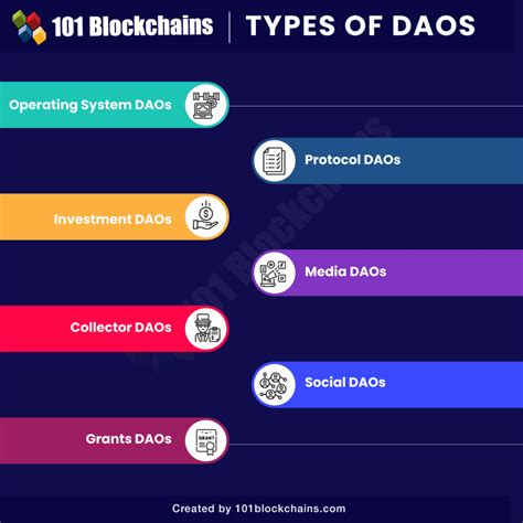 A Beginner's Guide to DAO Governance Model - 101 Blockchains