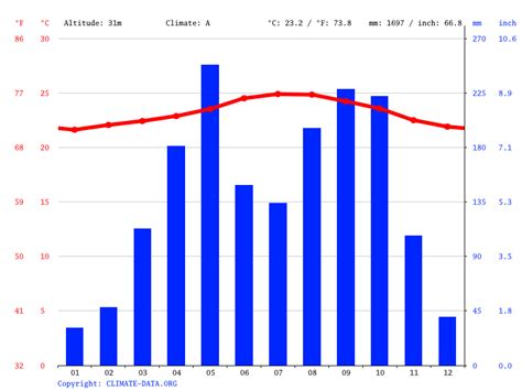 Haiti climate: Average Temperature, weather by month, Haiti weather averages - Climate-Data.org