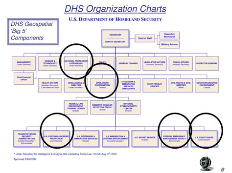 PPT - DHO Organizational Chart PowerPoint Presentation, free download ...