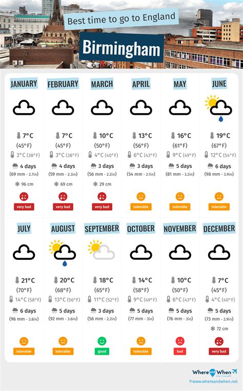 Best Time to Visit Birmingham: Weather and Temperatures. 5 Months to ...