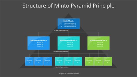 Structure of Minto Pyramid Principle - Free Presentation Template for ...