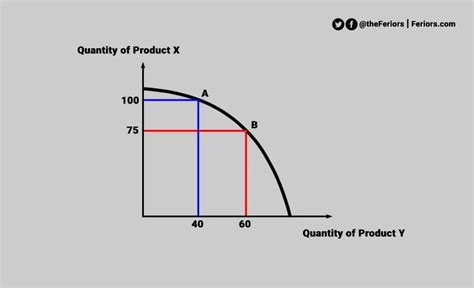 Understanding the Production Possibility Curve | by Karkey Sareeta | Medium