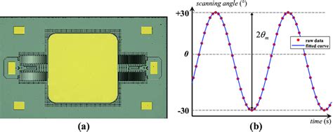 (a) The MEMS mirror in the MEMS-LBS projector; (b) the sinusoidal... | Download Scientific Diagram