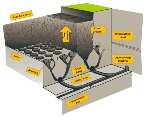 Energies | Free Full-Text | Block Caving Mining Method: Transformation ...