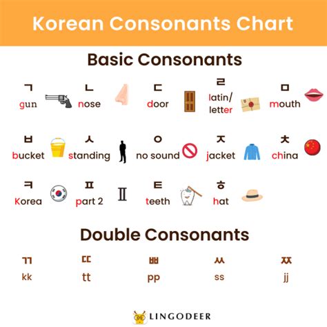 A Complete Guide to Hangul – How to Learn them Fast and Easily - LingoDeer