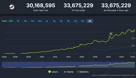 Steam Sets Its New All-Time High Player Count With 33.6 Million ...