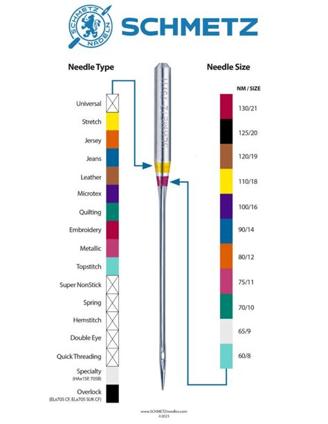 Master Your Stitches: Ultimate Guide to Sewing Machine Needle Sizes ...