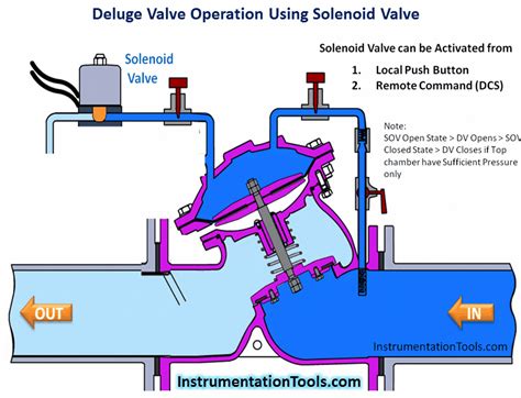 Deluge Valve Operation using Solenoid Valve Animation | Fire protection system, Deluge ...